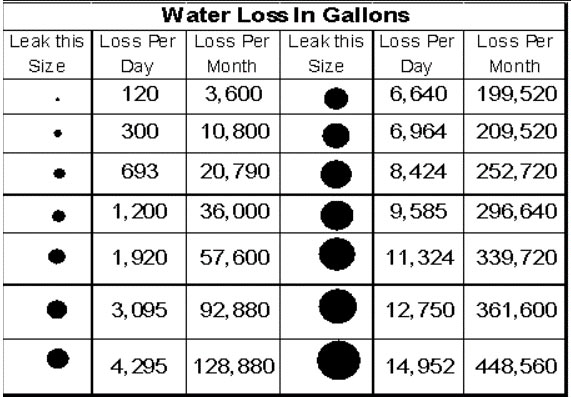 Water Loss Chart
